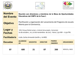 Nombre
del Evento
Reunión con directores y miembros de la Mesa de Oportunidades
Educativas del CMPV de la Fase I.
Objetivo
Planificación y organización del Lanzamiento del Programa de escuela
Abierta para la Convivencia,
Lugar y
Fechas
DDE, Parque Rafael campo y Colonia Sensunapán.. Sonsonate
20 de octubre , 10 y 20 de noviembre de 2017 . Hora: 7:30 AM – 12:30 PM.
Facilitador/a Licdo. Carlos Armando Castillo y la MOE.
Escuelas
ALUMNOS/
AS
DOCENTES DIRECTOR
PADRES
/MADRES
ORGANISMOS
07 600 21 07 200 MINED y MOE
 