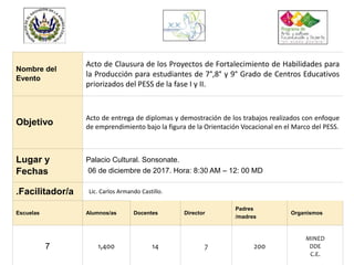 Nombre del
Evento
Acto de Clausura de los Proyectos de Fortalecimiento de Habilidades para
la Producción para estudiantes de 7°,8° y 9° Grado de Centros Educativos
priorizados del PESS de la fase I y II.
Objetivo
Acto de entrega de diplomas y demostración de los trabajos realizados con enfoque
de emprendimiento bajo la figura de la Orientación Vocacional en el Marco del PESS.
Lugar y
Fechas
Palacio Cultural. Sonsonate.
06 de diciembre de 2017. Hora: 8:30 AM – 12: 00 MD
.Facilitador/a Lic. Carlos Armando Castillo.
Escuelas Alumnos/as Docentes Director
Padres
/madres
Organismos
7 1,400 14 7 200
MINED
DDE
C.E.
 
