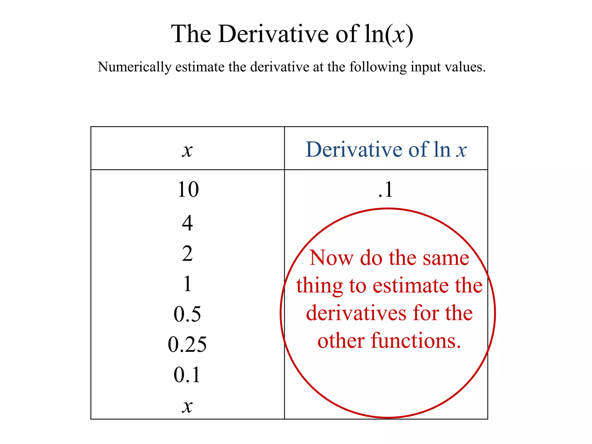 Now do the same thing to estimate the derivatives for the other functions.The Derivative of ln(x)Numerically estimate the derivative at the following input values.