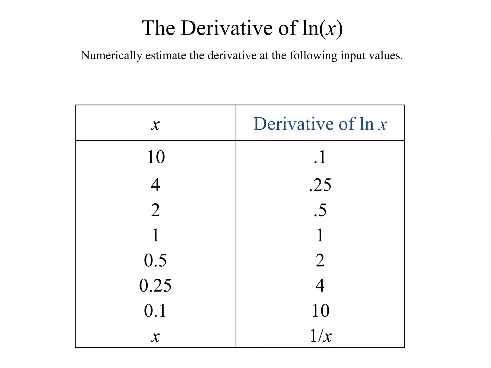 The Derivative of ln(x)Numerically estimate the derivative at the following input values.