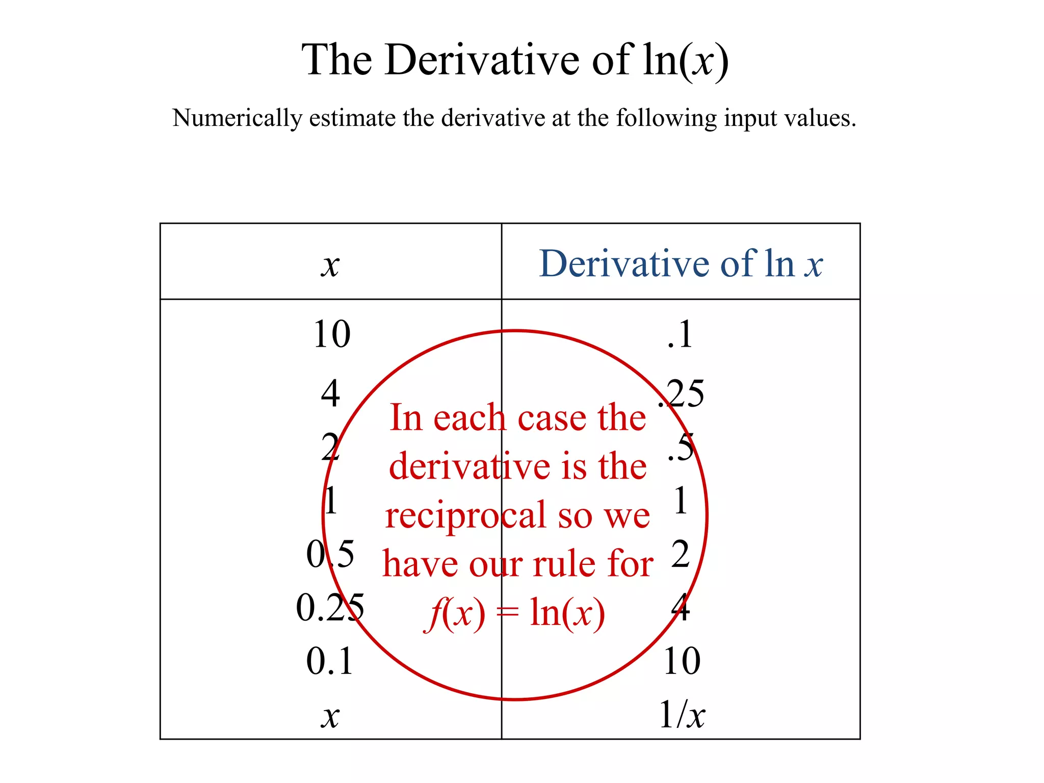In each case the derivative is the reciprocal so we have our rule for   f(x) = ln(x)The Derivative of ln(x)Numerically estimate the derivative at the following input values.