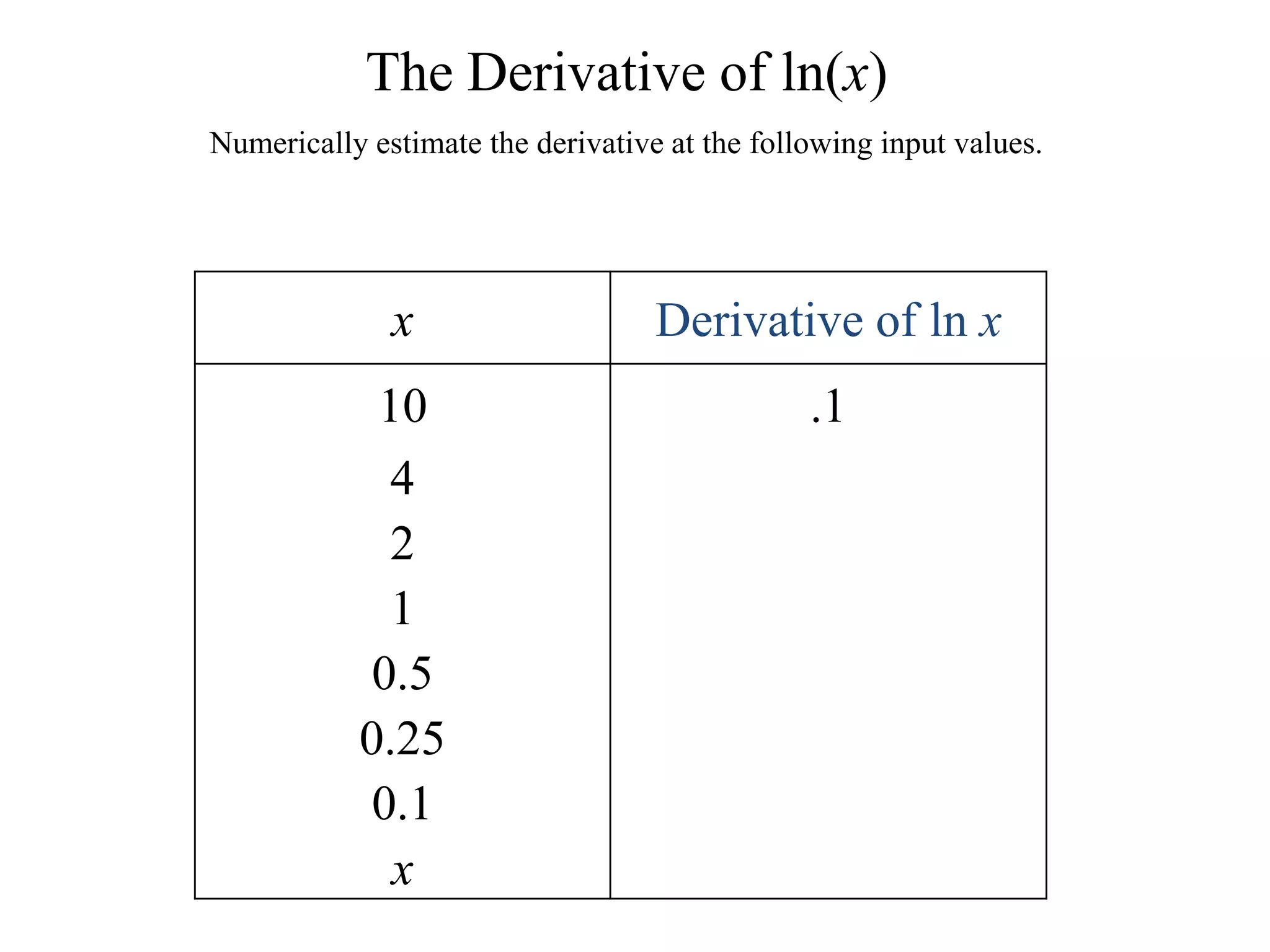 The Derivative of ln(x)Numerically estimate the derivative at the following input values.