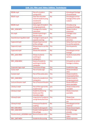 Unit 16: Film and Video Editing Techniques
00146.mp4 Pan of a student
usinga drill.
No Alreadygotfootage
of woodwork.
00147.mp4 Overthe shoulder
shotof studentusing
woodwork
equipment
No Alreadygotsimilar
footage of the same
subject.
00149.mp4 Side angle of student
usingequipment.
No Alreadyusing
woodworkfootage.
MVI_1034.MPV Footage of a media
classroom
Yes Showsinside a
classroom
Art.mp4 Studentpaintingin
the art room
No Footage istoo
shaky..
AwardsEvening2015.mp4 Footage isspedup of
awardsevening
Yes Showsoutside
activities
Capture4.mp4 Showshow to enrol
at the college
Yes Helpsthemsee how
to use the website
Capture5.mp4 Showshow to use the
website
Yes Assistsparents
Capture6.mp4 Showsthe website No Alreadygotsimilar
footage
MVI_1035.MOV Showsstudents
workingon
computers
No Studentslookatthe
camera.
MVI_1036.MOV Zoomof students
workingonmedia
computer
Yes Onlyparts as some
footage isshakey.
Coporate logo.mp4 Transitionof logo Yes Establisheslogo
Costa.mp4 Pan of costa sign Yes Showsbreakout
area.
Costa2.mp4 Pan of the costa area Yes Showsstudents
enjoyingfacilities
MVI_1044.MOV Zoomof a studenton
computers
Yes Showsstudents
usingequipment
Lecture theatre.mp4 Pan of lecture theatre Yes Showsdifferent
areas available
Library5.mp4 Pan of the signto the
studentarea
yes Showsstudyzones
available
Library2.mp4 Studentschoosing
booksoverthe
shoulderangle
Yes Showsresources
available
Library3.mp4 Long shotof students
usinglibraryfacilities
Yes Showshow
accessible resources
are
Library4.mp4 Closeupof students
reading
No Alreadygotsimilar
material
MVI.1045.MOV Studentsdoingwork Yes Showslessontypes
MVI_1046.MOV Studenttalkingabout
the college
No Similarfootage
already
Shuttershock_v4218346.mp4 Burst of colour edits No Doesn’tsuitthe
video
MVI_1047.MOV Studentsdiscussing Yes Showsopinions
 