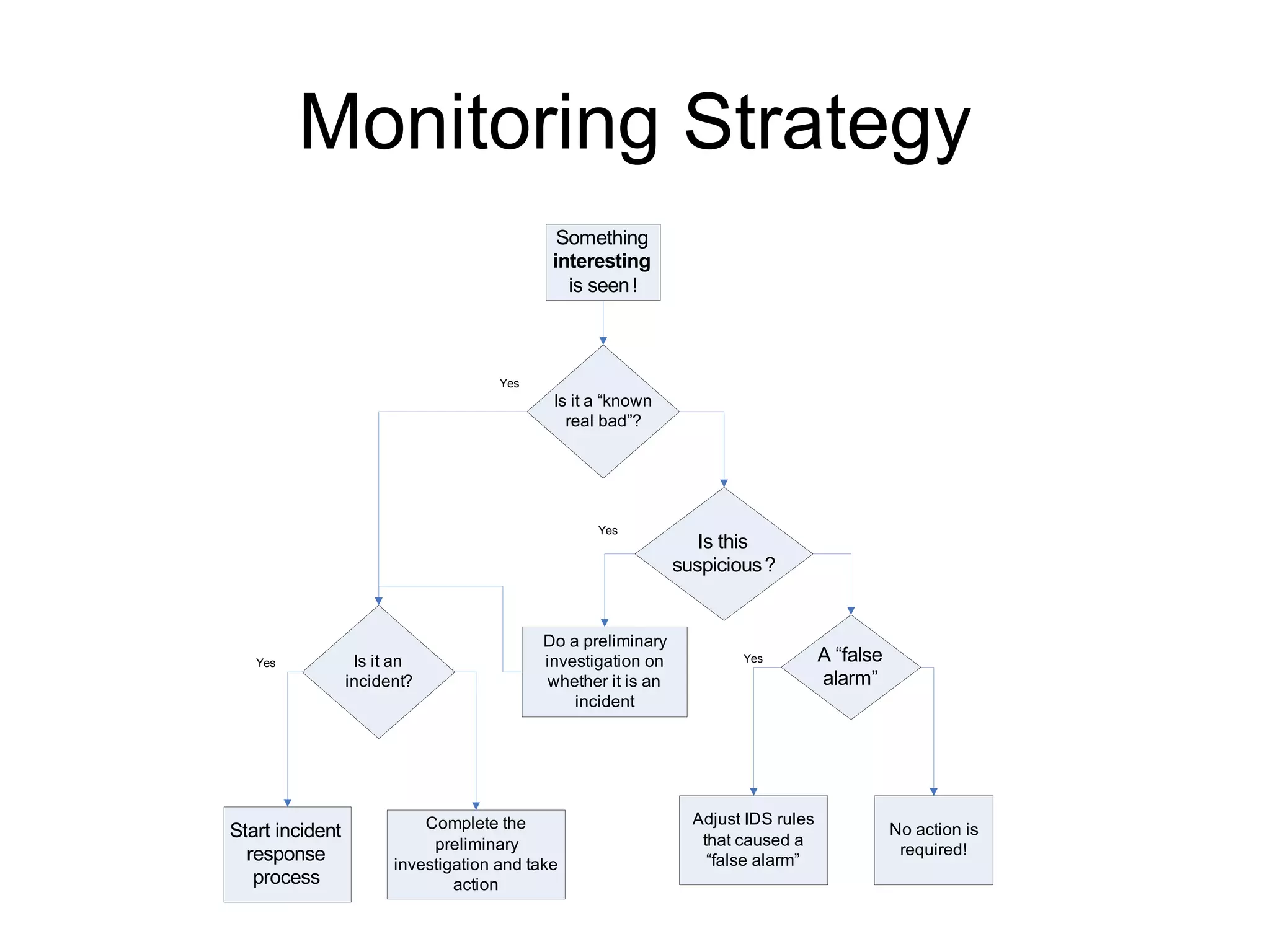 Monitoring Strategy 