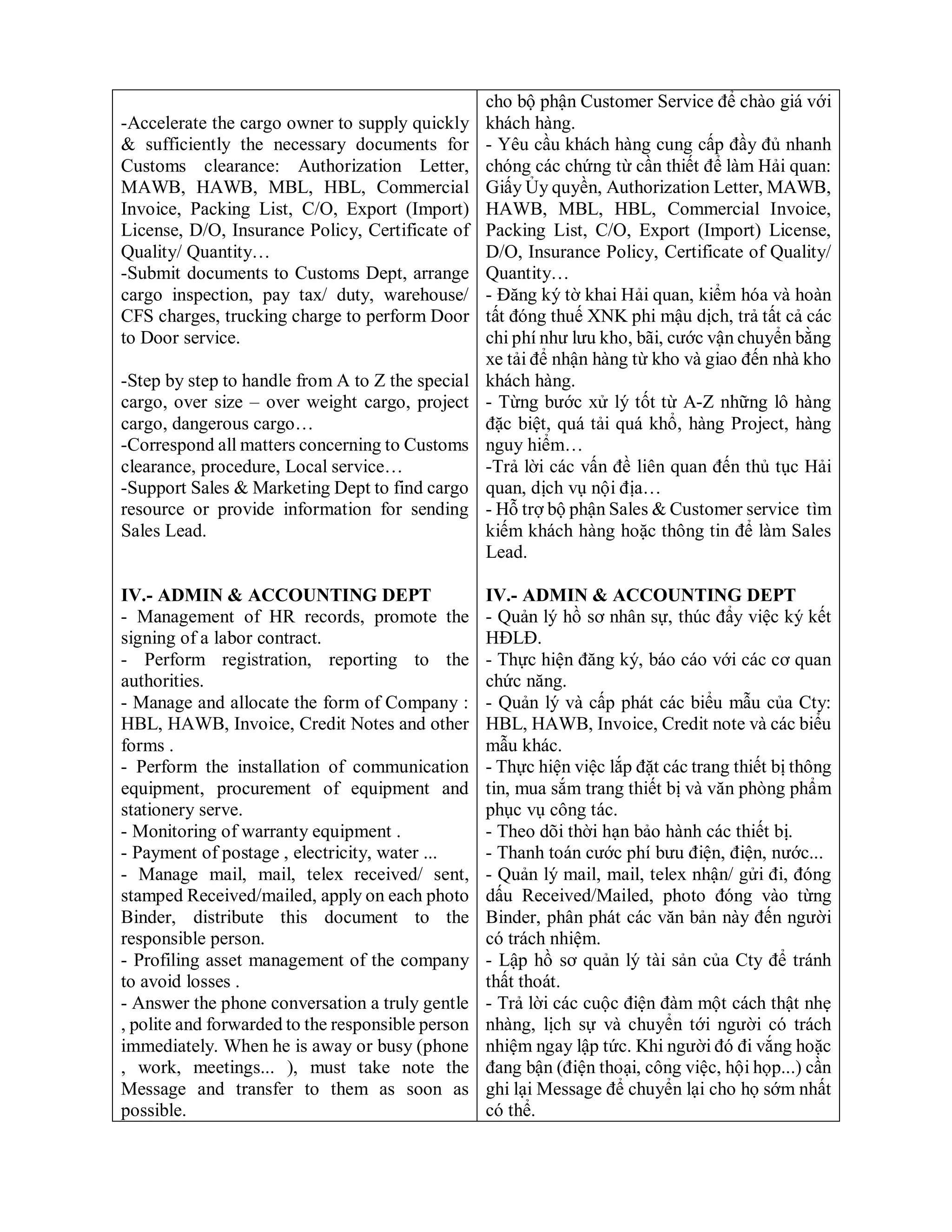 -Accelerate the cargo owner to supply quickly
& sufficiently the necessary documents for
Customs clearance: Authorization Letter,
MAWB, HAWB, MBL, HBL, Commercial
Invoice, Packing List, C/O, Export (Import)
License, D/O, Insurance Policy, Certificate of
Quality/ Quantity…
-Submit documents to Customs Dept, arrange
cargo inspection, pay tax/ duty, warehouse/
CFS charges, trucking charge to perform Door
to Door service.
-Step by step to handle from A to Z the special
cargo, over size – over weight cargo, project
cargo, dangerous cargo…
-Correspond all matters concerning to Customs
clearance, procedure, Local service…
-Support Sales & Marketing Dept to find cargo
resource or provide information for sending
Sales Lead.
IV.- ADMIN & ACCOUNTING DEPT
- Management of HR records, promote the
signing of a labor contract.
- Perform registration, reporting to the
authorities.
- Manage and allocate the form of Company :
HBL, HAWB, Invoice, Credit Notes and other
forms .
- Perform the installation of communication
equipment, procurement of equipment and
stationery serve.
- Monitoring of warranty equipment .
- Payment of postage , electricity, water ...
- Manage mail, mail, telex received/ sent,
stamped Received/mailed, apply on each photo
Binder, distribute this document to the
responsible person.
- Profiling asset management of the company
to avoid losses .
- Answer the phone conversation a truly gentle
, polite and forwarded to the responsible person
immediately. When he is away or busy (phone
, work, meetings... ), must take note the
Message and transfer to them as soon as
possible.
cho bộ phận Customer Service để chào giá với
khách hàng.
- Yêu cầu khách hàng cung cấp đầy đủ nhanh
chóng các chứng từ cần thiết để làm Hải quan:
Giấy Ủy quyền, Authorization Letter, MAWB,
HAWB, MBL, HBL, Commercial Invoice,
Packing List, C/O, Export (Import) License,
D/O, Insurance Policy, Certificate of Quality/
Quantity…
- Đăng ký tờ khai Hải quan, kiểm hóa và hoàn
tất đóng thuế XNK phi mậu dịch, trả tất cả các
chi phí như lưu kho, bãi, cước vận chuyển bằng
xe tải để nhận hàng từ kho và giao đến nhà kho
khách hàng.
- Từng bước xử lý tốt từ A-Z những lô hàng
đặc biệt, quá tải quá khổ, hàng Project, hàng
nguy hiểm…
-Trả lời các vấn đề liên quan đến thủ tục Hải
quan, dịch vụ nội địa…
- Hỗ trợ bộ phận Sales & Customer service tìm
kiếm khách hàng hoặc thông tin để làm Sales
Lead.
IV.- ADMIN & ACCOUNTING DEPT
- Quản lý hồ sơ nhân sự, thúc đẩy việc ký kết
HĐLĐ.
- Thực hiện đăng ký, báo cáo với các cơ quan
chức năng.
- Quản lý và cấp phát các biểu mẫu của Cty:
HBL, HAWB, Invoice, Credit note và các biểu
mẫu khác.
- Thực hiện việc lắp đặt các trang thiết bị thông
tin, mua sắm trang thiết bị và văn phòng phẩm
phục vụ công tác.
- Theo dõi thời hạn bảo hành các thiết bị.
- Thanh toán cước phí bưu điện, điện, nước...
- Quản lý mail, mail, telex nhận/ gửi đi, đóng
dấu Received/Mailed, photo đóng vào từng
Binder, phân phát các văn bản này đến người
có trách nhiệm.
- Lập hồ sơ quản lý tài sản của Cty để tránh
thất thoát.
- Trả lời các cuộc điện đàm một cách thật nhẹ
nhàng, lịch sự và chuyển tới người có trách
nhiệm ngay lập tức. Khi người đó đi vắng hoặc
đang bận (điện thoại, công việc, hội họp...) cần
ghi lại Message để chuyển lại cho họ sớm nhất
có thể.
 