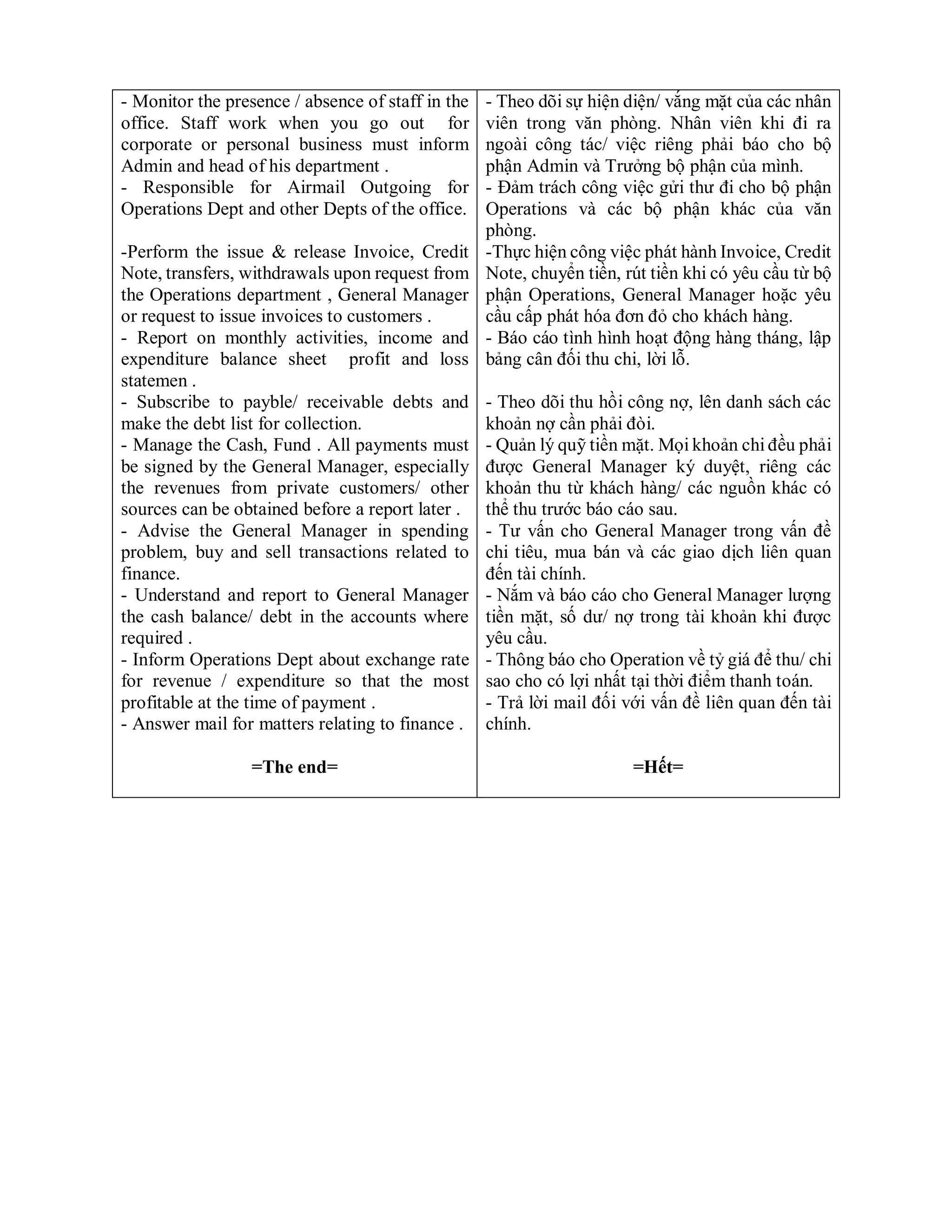 - Monitor the presence / absence of staff in the
office. Staff work when you go out for
corporate or personal business must inform
Admin and head of his department .
- Responsible for Airmail Outgoing for
Operations Dept and other Depts of the office.
-Perform the issue & release Invoice, Credit
Note, transfers, withdrawals upon request from
the Operations department , General Manager
or request to issue invoices to customers .
- Report on monthly activities, income and
expenditure balance sheet profit and loss
statemen .
- Subscribe to payble/ receivable debts and
make the debt list for collection.
- Manage the Cash, Fund . All payments must
be signed by the General Manager, especially
the revenues from private customers/ other
sources can be obtained before a report later .
- Advise the General Manager in spending
problem, buy and sell transactions related to
finance.
- Understand and report to General Manager
the cash balance/ debt in the accounts where
required .
- Inform Operations Dept about exchange rate
for revenue / expenditure so that the most
profitable at the time of payment .
- Answer mail for matters relating to finance .
=The end=
- Theo dõi sự hiện diện/ vắng mặt của các nhân
viên trong văn phòng. Nhân viên khi đi ra
ngoài công tác/ việc riêng phải báo cho bộ
phận Admin và Trưởng bộ phận của mình.
- Đảm trách công việc gửi thư đi cho bộ phận
Operations và các bộ phận khác của văn
phòng.
-Thực hiện công việc phát hành Invoice, Credit
Note, chuyển tiền, rút tiền khi có yêu cầu từ bộ
phận Operations, General Manager hoặc yêu
cầu cấp phát hóa đơn đỏ cho khách hàng.
- Báo cáo tình hình hoạt động hàng tháng, lập
bảng cân đối thu chi, lời lỗ.
- Theo dõi thu hồi công nợ, lên danh sách các
khoản nợ cần phải đòi.
- Quản lý quỹ tiền mặt. Mọi khoản chi đều phải
được General Manager ký duyệt, riêng các
khoản thu từ khách hàng/ các nguồn khác có
thể thu trước báo cáo sau.
- Tư vấn cho General Manager trong vấn đề
chi tiêu, mua bán và các giao dịch liên quan
đến tài chính.
- Nắm và báo cáo cho General Manager lượng
tiền mặt, số dư/ nợ trong tài khoản khi được
yêu cầu.
- Thông báo cho Operation về tỷ giá để thu/ chi
sao cho có lợi nhất tại thời điểm thanh toán.
- Trả lời mail đối với vấn đề liên quan đến tài
chính.
=Hết=
 