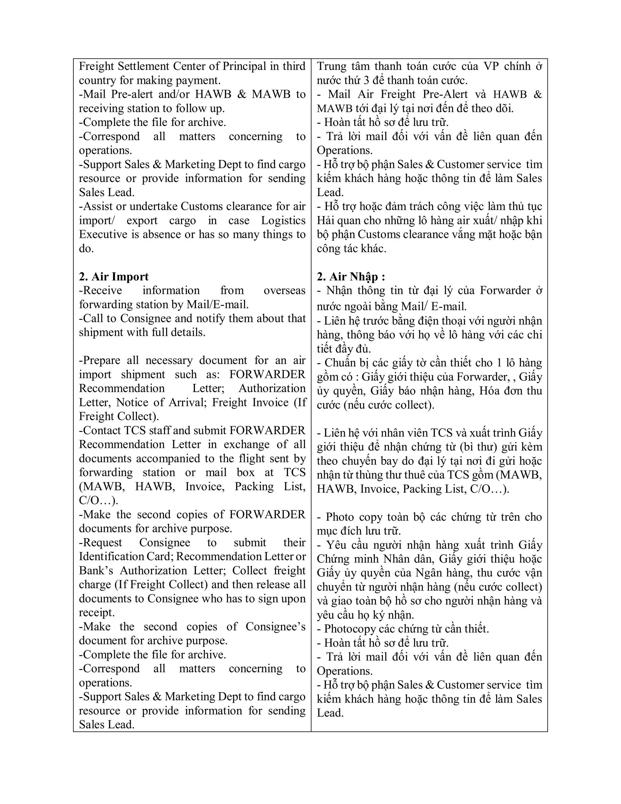 Freight Settlement Center of Principal in third
country for making payment.
-Mail Pre-alert and/or HAWB & MAWB to
receiving station to follow up.
-Complete the file for archive.
-Correspond all matters concerning to
operations.
-Support Sales & Marketing Dept to find cargo
resource or provide information for sending
Sales Lead.
-Assist or undertake Customs clearance for air
import/ export cargo in case Logistics
Executive is absence or has so many things to
do.
2. Air Import
-Receive information from overseas
forwarding station by Mail/E-mail.
-Call to Consignee and notify them about that
shipment with full details.
-Prepare all necessary document for an air
import shipment such as: FORWARDER
Recommendation Letter; Authorization
Letter, Notice of Arrival; Freight Invoice (If
Freight Collect).
-Contact TCS staff and submit FORWARDER
Recommendation Letter in exchange of all
documents accompanied to the flight sent by
forwarding station or mail box at TCS
(MAWB, HAWB, Invoice, Packing List,
C/O…).
-Make the second copies of FORWARDER
documents for archive purpose.
-Request Consignee to submit their
Identification Card; Recommendation Letter or
Bank’s Authorization Letter; Collect freight
charge (If Freight Collect) and then release all
documents to Consignee who has to sign upon
receipt.
-Make the second copies of Consignee’s
document for archive purpose.
-Complete the file for archive.
-Correspond all matters concerning to
operations.
-Support Sales & Marketing Dept to find cargo
resource or provide information for sending
Sales Lead.
Trung tâm thanh toán cước của VP chính ở
nước thứ 3 để thanh toán cước.
- Mail Air Freight Pre-Alert và HAWB &
MAWB tới đại lý tại nơi đến để theo dõi.
- Hoàn tất hồ sơ để lưu trữ.
- Trả lời mail đối với vấn đề liên quan đến
Operations.
- Hỗ trợ bộ phận Sales & Customer service tìm
kiếm khách hàng hoặc thông tin để làm Sales
Lead.
- Hỗ trợ hoặc đảm trách công việc làm thủ tục
Hải quan cho những lô hàng air xuất/ nhập khi
bộ phận Customs clearance vắng mặt hoặc bận
công tác khác.
2. Air Nhập :
- Nhận thông tin từ đại lý của Forwarder ở
nước ngoài bằng Mail/ E-mail.
- Liên hệ trước bằng điện thoại với người nhận
hàng, thông báo với họ về lô hàng với các chi
tiết đầy đủ.
- Chuẩn bị các giấy tờ cần thiết cho 1 lô hàng
gồm có : Giấy giới thiệu của Forwarder, , Giấy
ủy quyền, Giấy báo nhận hàng, Hóa đơn thu
cước (nếu cước collect).
- Liên hệ với nhân viên TCS và xuất trình Giấy
giới thiệu để nhận chứng từ (bì thư) gửi kèm
theo chuyến bay do đại lý tại nơi đi gửi hoặc
nhận từ thùng thư thuê của TCS gồm (MAWB,
HAWB, Invoice, Packing List, C/O…).
- Photo copy toàn bộ các chứng từ trên cho
mục đích lưu trữ.
- Yêu cầu người nhận hàng xuất trình Giấy
Chứng minh Nhân dân, Giấy giới thiệu hoặc
Giấy ủy quyền của Ngân hàng, thu cước vận
chuyển từ người nhận hàng (nếu cước collect)
và giao toàn bộ hồ sơ cho người nhận hàng và
yêu cầu họ ký nhận.
- Photocopy các chứng từ cần thiết.
- Hoàn tất hồ sơ để lưu trữ.
- Trả lời mail đối với vấn đề liên quan đến
Operations.
- Hỗ trợ bộ phận Sales & Customer service tìm
kiếm khách hàng hoặc thông tin để làm Sales
Lead.
 