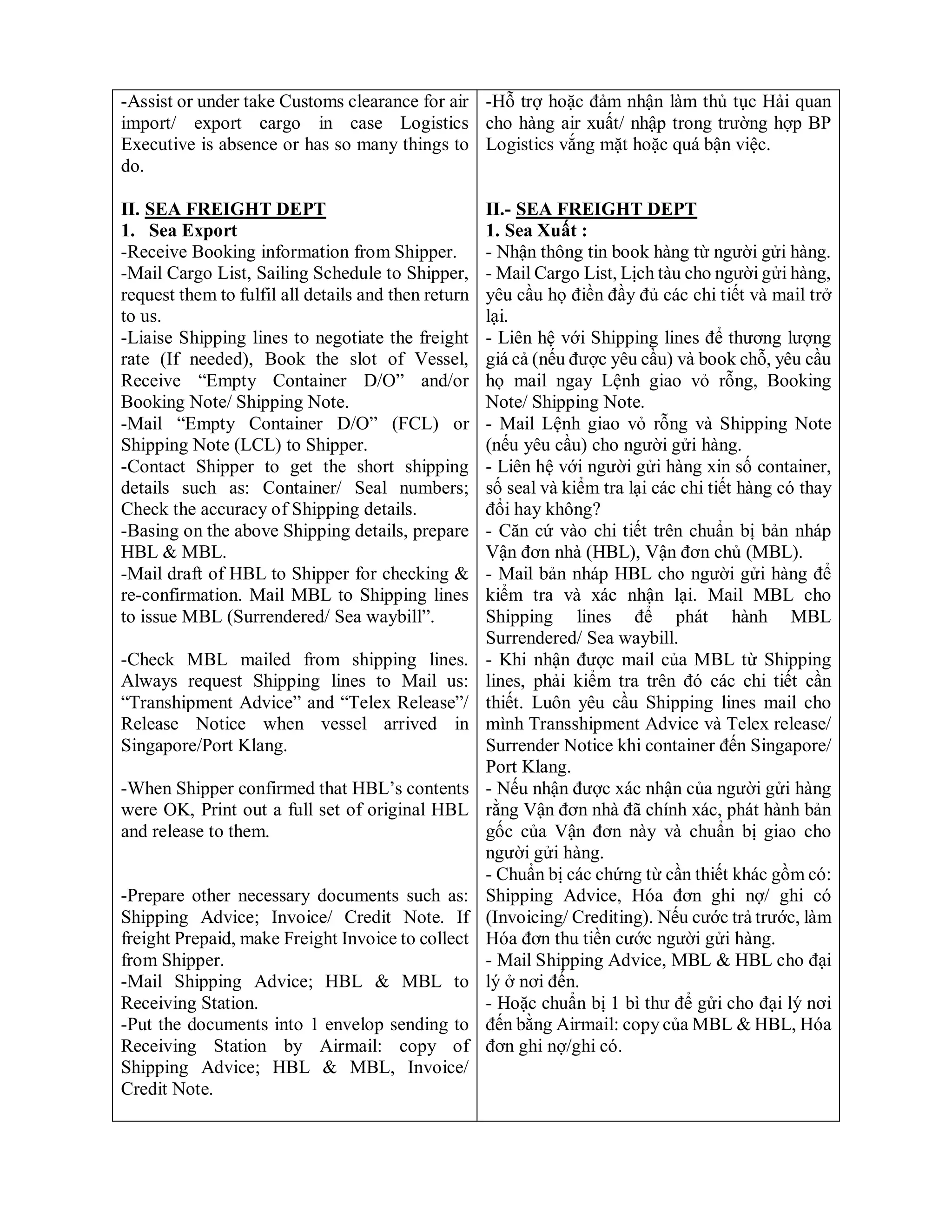 -Assist or under take Customs clearance for air
import/ export cargo in case Logistics
Executive is absence or has so many things to
do.
II. SEA FREIGHT DEPT
1. Sea Export
-Receive Booking information from Shipper.
-Mail Cargo List, Sailing Schedule to Shipper,
request them to fulfil all details and then return
to us.
-Liaise Shipping lines to negotiate the freight
rate (If needed), Book the slot of Vessel,
Receive “Empty Container D/O” and/or
Booking Note/ Shipping Note.
-Mail “Empty Container D/O” (FCL) or
Shipping Note (LCL) to Shipper.
-Contact Shipper to get the short shipping
details such as: Container/ Seal numbers;
Check the accuracy of Shipping details.
-Basing on the above Shipping details, prepare
HBL & MBL.
-Mail draft of HBL to Shipper for checking &
re-confirmation. Mail MBL to Shipping lines
to issue MBL (Surrendered/ Sea waybill”.
-Check MBL mailed from shipping lines.
Always request Shipping lines to Mail us:
“Transhipment Advice” and “Telex Release”/
Release Notice when vessel arrived in
Singapore/Port Klang.
-When Shipper confirmed that HBL’s contents
were OK, Print out a full set of original HBL
and release to them.
-Prepare other necessary documents such as:
Shipping Advice; Invoice/ Credit Note. If
freight Prepaid, make Freight Invoice to collect
from Shipper.
-Mail Shipping Advice; HBL & MBL to
Receiving Station.
-Put the documents into 1 envelop sending to
Receiving Station by Airmail: copy of
Shipping Advice; HBL & MBL, Invoice/
Credit Note.
-Hỗ trợ hoặc đảm nhận làm thủ tục Hải quan
cho hàng air xuất/ nhập trong trường hợp BP
Logistics vắng mặt hoặc quá bận việc.
II.- SEA FREIGHT DEPT
1. Sea Xuất :
- Nhận thông tin book hàng từ người gửi hàng.
- Mail Cargo List, Lịch tàu cho người gửi hàng,
yêu cầu họ điền đầy đủ các chi tiết và mail trở
lại.
- Liên hệ với Shipping lines để thương lượng
giá cả (nếu được yêu cầu) và book chỗ, yêu cầu
họ mail ngay Lệnh giao vỏ rỗng, Booking
Note/ Shipping Note.
- Mail Lệnh giao vỏ rỗng và Shipping Note
(nếu yêu cầu) cho người gửi hàng.
- Liên hệ với người gửi hàng xin số container,
số seal và kiểm tra lại các chi tiết hàng có thay
đổi hay không?
- Căn cứ vào chi tiết trên chuẩn bị bản nháp
Vận đơn nhà (HBL), Vận đơn chủ (MBL).
- Mail bản nháp HBL cho người gửi hàng để
kiểm tra và xác nhận lại. Mail MBL cho
Shipping lines để phát hành MBL
Surrendered/ Sea waybill.
- Khi nhận được mail của MBL từ Shipping
lines, phải kiểm tra trên đó các chi tiết cần
thiết. Luôn yêu cầu Shipping lines mail cho
mình Transshipment Advice và Telex release/
Surrender Notice khi container đến Singapore/
Port Klang.
- Nếu nhận được xác nhận của người gửi hàng
rằng Vận đơn nhà đã chính xác, phát hành bản
gốc của Vận đơn này và chuẩn bị giao cho
người gửi hàng.
- Chuẩn bị các chứng từ cần thiết khác gồm có:
Shipping Advice, Hóa đơn ghi nợ/ ghi có
(Invoicing/ Crediting). Nếu cước trả trước, làm
Hóa đơn thu tiền cước người gửi hàng.
- Mail Shipping Advice, MBL & HBL cho đại
lý ở nơi đến.
- Hoặc chuẩn bị 1 bì thư để gửi cho đại lý nơi
đến bằng Airmail: copy của MBL & HBL, Hóa
đơn ghi nợ/ghi có.
 