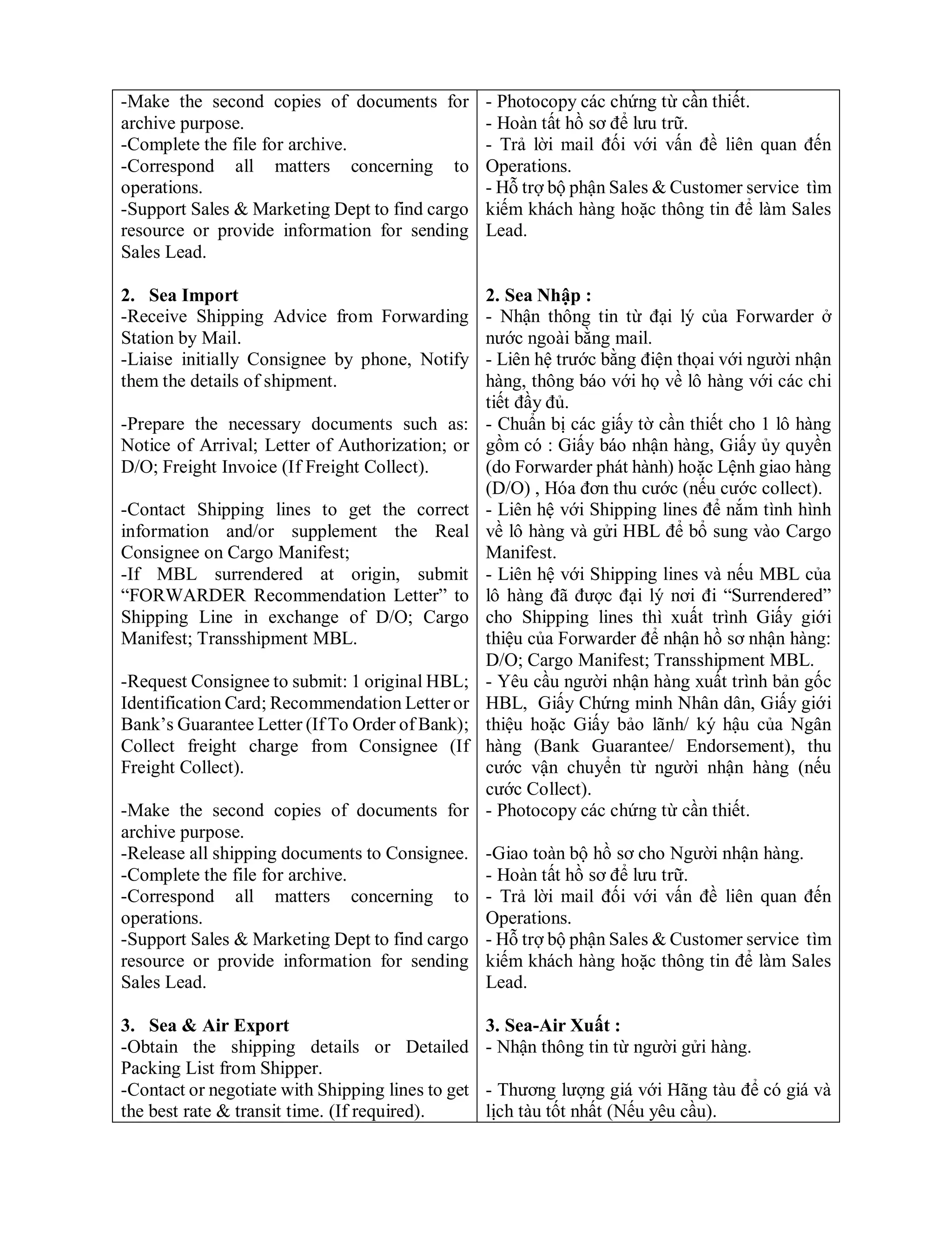 -Make the second copies of documents for
archive purpose.
-Complete the file for archive.
-Correspond all matters concerning to
operations.
-Support Sales & Marketing Dept to find cargo
resource or provide information for sending
Sales Lead.
2. Sea Import
-Receive Shipping Advice from Forwarding
Station by Mail.
-Liaise initially Consignee by phone, Notify
them the details of shipment.
-Prepare the necessary documents such as:
Notice of Arrival; Letter of Authorization; or
D/O; Freight Invoice (If Freight Collect).
-Contact Shipping lines to get the correct
information and/or supplement the Real
Consignee on Cargo Manifest;
-If MBL surrendered at origin, submit
“FORWARDER Recommendation Letter” to
Shipping Line in exchange of D/O; Cargo
Manifest; Transshipment MBL.
-Request Consignee to submit: 1 original HBL;
Identification Card; Recommendation Letter or
Bank’s Guarantee Letter (If To Order of Bank);
Collect freight charge from Consignee (If
Freight Collect).
-Make the second copies of documents for
archive purpose.
-Release all shipping documents to Consignee.
-Complete the file for archive.
-Correspond all matters concerning to
operations.
-Support Sales & Marketing Dept to find cargo
resource or provide information for sending
Sales Lead.
3. Sea & Air Export
-Obtain the shipping details or Detailed
Packing List from Shipper.
-Contact or negotiate with Shipping lines to get
the best rate & transit time. (If required).
- Photocopy các chứng từ cần thiết.
- Hoàn tất hồ sơ để lưu trữ.
- Trả lời mail đối với vấn đề liên quan đến
Operations.
- Hỗ trợ bộ phận Sales & Customer service tìm
kiếm khách hàng hoặc thông tin để làm Sales
Lead.
2. Sea Nhập :
- Nhận thông tin từ đại lý của Forwarder ở
nước ngoài bằng mail.
- Liên hệ trước bằng điện thọai với người nhận
hàng, thông báo với họ về lô hàng với các chi
tiết đầy đủ.
- Chuẩn bị các giấy tờ cần thiết cho 1 lô hàng
gồm có : Giấy báo nhận hàng, Giấy ủy quyền
(do Forwarder phát hành) hoặc Lệnh giao hàng
(D/O) , Hóa đơn thu cước (nếu cước collect).
- Liên hệ với Shipping lines để nắm tình hình
về lô hàng và gửi HBL để bổ sung vào Cargo
Manifest.
- Liên hệ với Shipping lines và nếu MBL của
lô hàng đã được đại lý nơi đi “Surrendered”
cho Shipping lines thì xuất trình Giấy giới
thiệu của Forwarder để nhận hồ sơ nhận hàng:
D/O; Cargo Manifest; Transshipment MBL.
- Yêu cầu người nhận hàng xuất trình bản gốc
HBL, Giấy Chứng minh Nhân dân, Giấy giới
thiệu hoặc Giấy bảo lãnh/ ký hậu của Ngân
hàng (Bank Guarantee/ Endorsement), thu
cước vận chuyển từ người nhận hàng (nếu
cước Collect).
- Photocopy các chứng từ cần thiết.
-Giao toàn bộ hồ sơ cho Người nhận hàng.
- Hoàn tất hồ sơ để lưu trữ.
- Trả lời mail đối với vấn đề liên quan đến
Operations.
- Hỗ trợ bộ phận Sales & Customer service tìm
kiếm khách hàng hoặc thông tin để làm Sales
Lead.
3. Sea-Air Xuất :
- Nhận thông tin từ người gửi hàng.
- Thương lượng giá với Hãng tàu để có giá và
lịch tàu tốt nhất (Nếu yêu cầu).
 