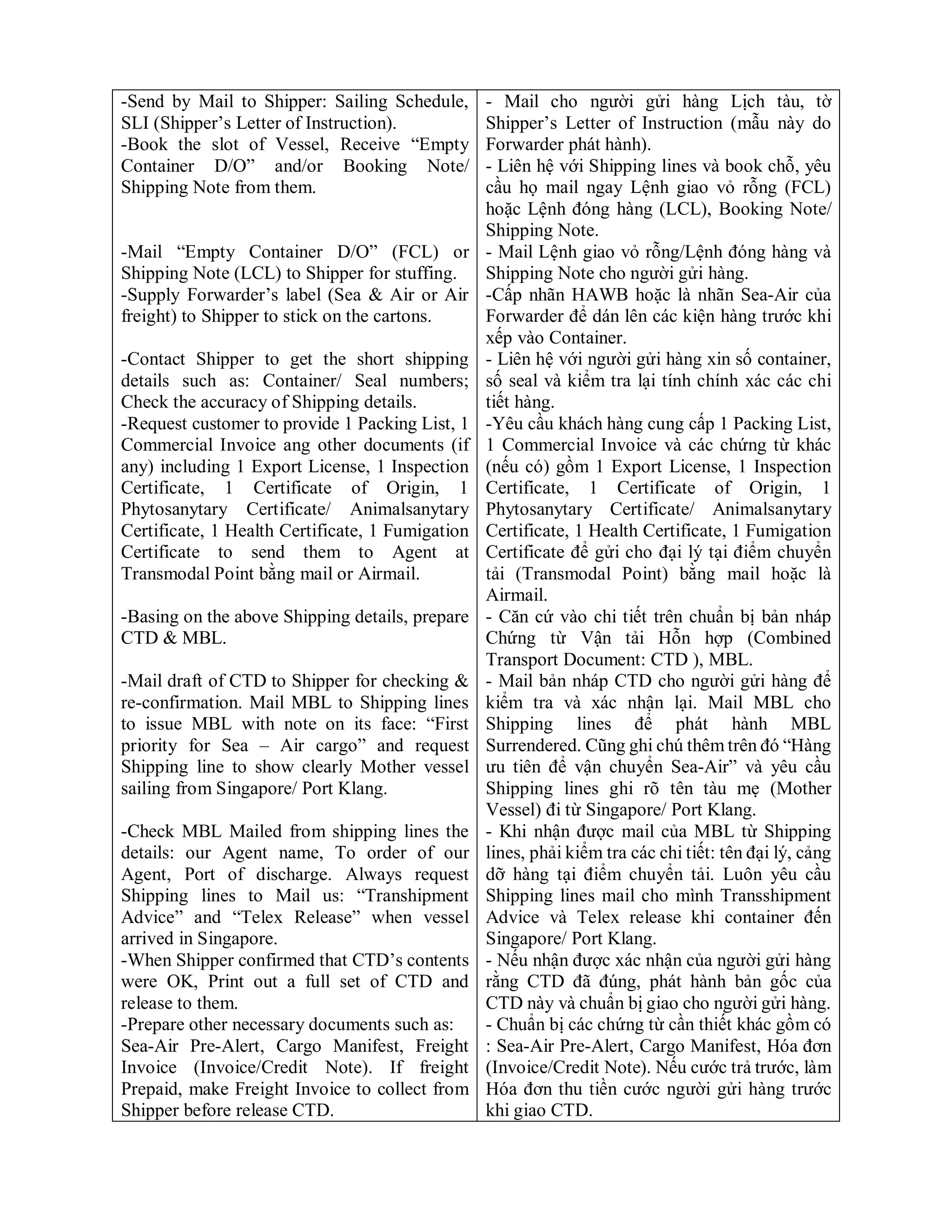 -Send by Mail to Shipper: Sailing Schedule,
SLI (Shipper’s Letter of Instruction).
-Book the slot of Vessel, Receive “Empty
Container D/O” and/or Booking Note/
Shipping Note from them.
-Mail “Empty Container D/O” (FCL) or
Shipping Note (LCL) to Shipper for stuffing.
-Supply Forwarder’s label (Sea & Air or Air
freight) to Shipper to stick on the cartons.
-Contact Shipper to get the short shipping
details such as: Container/ Seal numbers;
Check the accuracy of Shipping details.
-Request customer to provide 1 Packing List, 1
Commercial Invoice ang other documents (if
any) including 1 Export License, 1 Inspection
Certificate, 1 Certificate of Origin, 1
Phytosanytary Certificate/ Animalsanytary
Certificate, 1 Health Certificate, 1 Fumigation
Certificate to send them to Agent at
Transmodal Point bằng mail or Airmail.
-Basing on the above Shipping details, prepare
CTD & MBL.
-Mail draft of CTD to Shipper for checking &
re-confirmation. Mail MBL to Shipping lines
to issue MBL with note on its face: “First
priority for Sea – Air cargo” and request
Shipping line to show clearly Mother vessel
sailing from Singapore/ Port Klang.
-Check MBL Mailed from shipping lines the
details: our Agent name, To order of our
Agent, Port of discharge. Always request
Shipping lines to Mail us: “Transhipment
Advice” and “Telex Release” when vessel
arrived in Singapore.
-When Shipper confirmed that CTD’s contents
were OK, Print out a full set of CTD and
release to them.
-Prepare other necessary documents such as:
Sea-Air Pre-Alert, Cargo Manifest, Freight
Invoice (Invoice/Credit Note). If freight
Prepaid, make Freight Invoice to collect from
Shipper before release CTD.
- Mail cho người gửi hàng Lịch tàu, tờ
Shipper’s Letter of Instruction (mẫu này do
Forwarder phát hành).
- Liên hệ với Shipping lines và book chỗ, yêu
cầu họ mail ngay Lệnh giao vỏ rỗng (FCL)
hoặc Lệnh đóng hàng (LCL), Booking Note/
Shipping Note.
- Mail Lệnh giao vỏ rỗng/Lệnh đóng hàng và
Shipping Note cho người gửi hàng.
-Cấp nhãn HAWB hoặc là nhãn Sea-Air của
Forwarder để dán lên các kiện hàng trước khi
xếp vào Container.
- Liên hệ với người gửi hàng xin số container,
số seal và kiểm tra lại tính chính xác các chi
tiết hàng.
-Yêu cầu khách hàng cung cấp 1 Packing List,
1 Commercial Invoice và các chứng từ khác
(nếu có) gồm 1 Export License, 1 Inspection
Certificate, 1 Certificate of Origin, 1
Phytosanytary Certificate/ Animalsanytary
Certificate, 1 Health Certificate, 1 Fumigation
Certificate để gửi cho đại lý tại điểm chuyển
tải (Transmodal Point) bằng mail hoặc là
Airmail.
- Căn cứ vào chi tiết trên chuẩn bị bản nháp
Chứng từ Vận tải Hỗn hợp (Combined
Transport Document: CTD ), MBL.
- Mail bản nháp CTD cho người gửi hàng để
kiểm tra và xác nhận lại. Mail MBL cho
Shipping lines để phát hành MBL
Surrendered. Cũng ghi chú thêm trên đó “Hàng
ưu tiên để vận chuyển Sea-Air” và yêu cầu
Shipping lines ghi rõ tên tàu mẹ (Mother
Vessel) đi từ Singapore/ Port Klang.
- Khi nhận được mail của MBL từ Shipping
lines, phải kiểm tra các chi tiết: tên đại lý, cảng
dỡ hàng tại điểm chuyển tải. Luôn yêu cầu
Shipping lines mail cho mình Transshipment
Advice và Telex release khi container đến
Singapore/ Port Klang.
- Nếu nhận được xác nhận của người gửi hàng
rằng CTD đã đúng, phát hành bản gốc của
CTD này và chuẩn bị giao cho người gửi hàng.
- Chuẩn bị các chứng từ cần thiết khác gồm có
: Sea-Air Pre-Alert, Cargo Manifest, Hóa đơn
(Invoice/Credit Note). Nếu cước trả trước, làm
Hóa đơn thu tiền cước người gửi hàng trước
khi giao CTD.
 