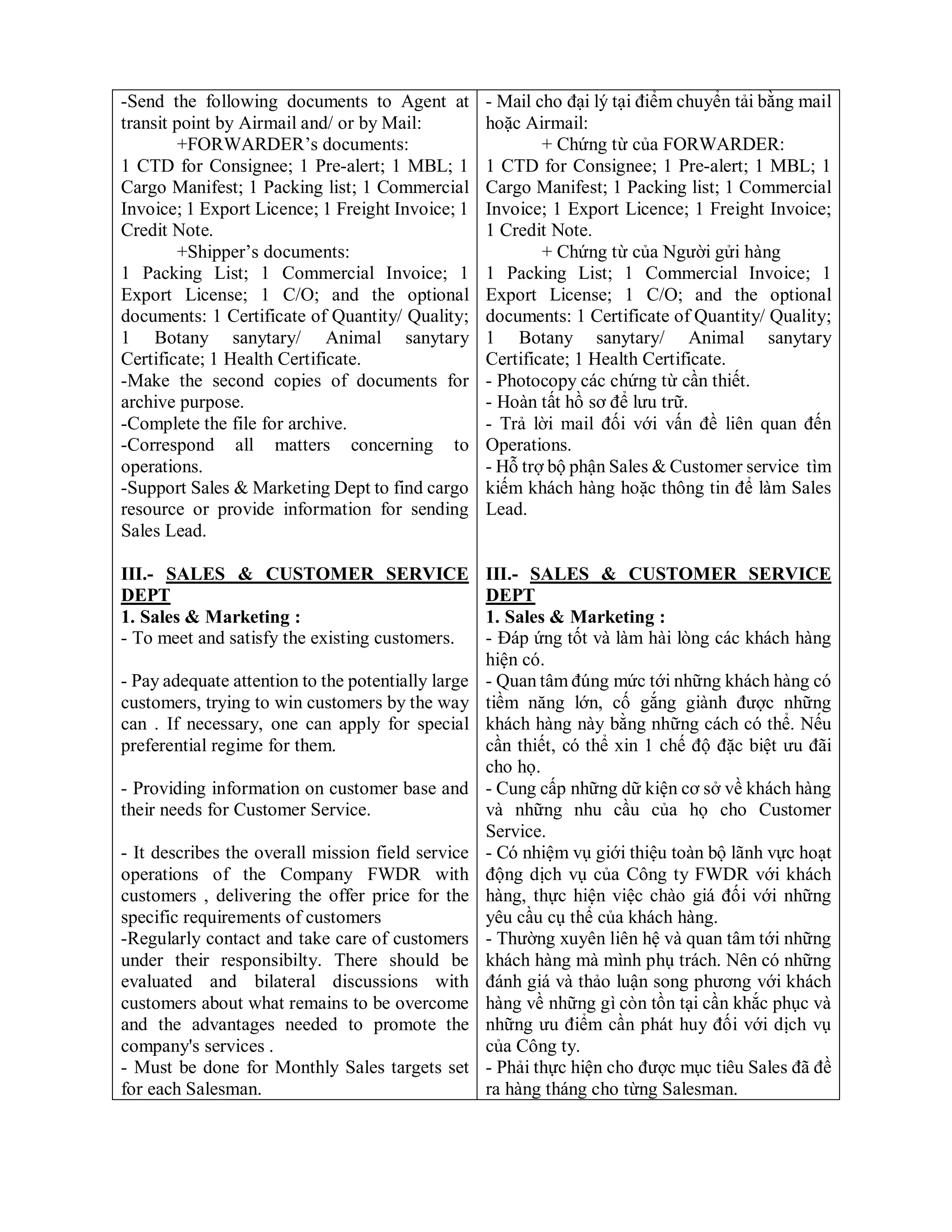 -Send the following documents to Agent at
transit point by Airmail and/ or by Mail:
+FORWARDER’s documents:
1 CTD for Consignee; 1 Pre-alert; 1 MBL; 1
Cargo Manifest; 1 Packing list; 1 Commercial
Invoice; 1 Export Licence; 1 Freight Invoice; 1
Credit Note.
+Shipper’s documents:
1 Packing List; 1 Commercial Invoice; 1
Export License; 1 C/O; and the optional
documents: 1 Certificate of Quantity/ Quality;
1 Botany sanytary/ Animal sanytary
Certificate; 1 Health Certificate.
-Make the second copies of documents for
archive purpose.
-Complete the file for archive.
-Correspond all matters concerning to
operations.
-Support Sales & Marketing Dept to find cargo
resource or provide information for sending
Sales Lead.
III.- SALES & CUSTOMER SERVICE
DEPT
1. Sales & Marketing :
- To meet and satisfy the existing customers.
- Pay adequate attention to the potentially large
customers, trying to win customers by the way
can . If necessary, one can apply for special
preferential regime for them.
- Providing information on customer base and
their needs for Customer Service.
- It describes the overall mission field service
operations of the Company FWDR with
customers , delivering the offer price for the
specific requirements of customers
-Regularly contact and take care of customers
under their responsibilty. There should be
evaluated and bilateral discussions with
customers about what remains to be overcome
and the advantages needed to promote the
company's services .
- Must be done for Monthly Sales targets set
for each Salesman.
- Mail cho đại lý tại điểm chuyển tải bằng mail
hoặc Airmail:
+ Chứng từ của FORWARDER:
1 CTD for Consignee; 1 Pre-alert; 1 MBL; 1
Cargo Manifest; 1 Packing list; 1 Commercial
Invoice; 1 Export Licence; 1 Freight Invoice;
1 Credit Note.
+ Chứng từ của Người gửi hàng
1 Packing List; 1 Commercial Invoice; 1
Export License; 1 C/O; and the optional
documents: 1 Certificate of Quantity/ Quality;
1 Botany sanytary/ Animal sanytary
Certificate; 1 Health Certificate.
- Photocopy các chứng từ cần thiết.
- Hoàn tất hồ sơ để lưu trữ.
- Trả lời mail đối với vấn đề liên quan đến
Operations.
- Hỗ trợ bộ phận Sales & Customer service tìm
kiếm khách hàng hoặc thông tin để làm Sales
Lead.
III.- SALES & CUSTOMER SERVICE
DEPT
1. Sales & Marketing :
- Đáp ứng tốt và làm hài lòng các khách hàng
hiện có.
- Quan tâm đúng mức tới những khách hàng có
tiềm năng lớn, cố gắng giành được những
khách hàng này bằng những cách có thể. Nếu
cần thiết, có thể xin 1 chế độ đặc biệt ưu đãi
cho họ.
- Cung cấp những dữ kiện cơ sở về khách hàng
và những nhu cầu của họ cho Customer
Service.
- Có nhiệm vụ giới thiệu toàn bộ lãnh vực hoạt
động dịch vụ của Công ty FWDR với khách
hàng, thực hiện việc chào giá đối với những
yêu cầu cụ thể của khách hàng.
- Thường xuyên liên hệ và quan tâm tới những
khách hàng mà mình phụ trách. Nên có những
đánh giá và thảo luận song phương với khách
hàng về những gì còn tồn tại cần khắc phục và
những ưu điểm cần phát huy đối với dịch vụ
của Công ty.
- Phải thực hiện cho được mục tiêu Sales đã đề
ra hàng tháng cho từng Salesman.
 