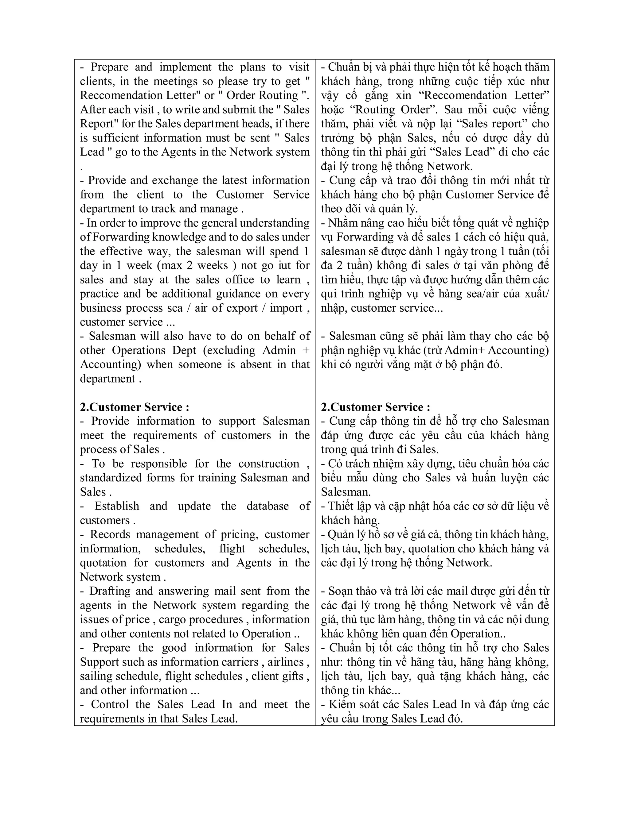 - Prepare and implement the plans to visit
clients, in the meetings so please try to get "
Reccomendation Letter" or " Order Routing ".
After each visit , to write and submit the " Sales
Report" for the Sales department heads, if there
is sufficient information must be sent " Sales
Lead " go to the Agents in the Network system
.
- Provide and exchange the latest information
from the client to the Customer Service
department to track and manage .
- In order to improve the general understanding
of Forwarding knowledge and to do sales under
the effective way, the salesman will spend 1
day in 1 week (max 2 weeks ) not go iut for
sales and stay at the sales office to learn ,
practice and be additional guidance on every
business process sea / air of export / import ,
customer service ...
- Salesman will also have to do on behalf of
other Operations Dept (excluding Admin +
Accounting) when someone is absent in that
department .
2.Customer Service :
- Provide information to support Salesman
meet the requirements of customers in the
process of Sales .
- To be responsible for the construction ,
standardized forms for training Salesman and
Sales .
- Establish and update the database of
customers .
- Records management of pricing, customer
information, schedules, flight schedules,
quotation for customers and Agents in the
Network system .
- Drafting and answering mail sent from the
agents in the Network system regarding the
issues of price , cargo procedures , information
and other contents not related to Operation ..
- Prepare the good information for Sales
Support such as information carriers , airlines ,
sailing schedule, flight schedules , client gifts ,
and other information ...
- Control the Sales Lead In and meet the
requirements in that Sales Lead.
- Chuẩn bị và phải thực hiện tốt kế hoạch thăm
khách hàng, trong những cuộc tiếp xúc như
vậy cố gắng xin “Reccomendation Letter”
hoặc “Routing Order”. Sau mỗi cuộc viếng
thăm, phải viết và nộp lại “Sales report” cho
trưởng bộ phận Sales, nếu có được đầy đủ
thông tin thì phải gửi “Sales Lead” đi cho các
đại lý trong hệ thống Network.
- Cung cấp và trao đổi thông tin mới nhất từ
khách hàng cho bộ phận Customer Service để
theo dõi và quản lý.
- Nhằm nâng cao hiểu biết tổng quát về nghiệp
vụ Forwarding và để sales 1 cách có hiệu quả,
salesman sẽ được dành 1 ngày trong 1 tuần (tối
đa 2 tuần) không đi sales ở tại văn phòng để
tìm hiểu, thực tập và được hướng dẫn thêm các
qui trình nghiệp vụ về hàng sea/air của xuất/
nhập, customer service...
- Salesman cũng sẽ phải làm thay cho các bộ
phận nghiệp vụ khác (trừ Admin+ Accounting)
khi có người vắng mặt ở bộ phận đó.
2.Customer Service :
- Cung cấp thông tin để hỗ trợ cho Salesman
đáp ứng được các yêu cầu của khách hàng
trong quá trình đi Sales.
- Có trách nhiệm xây dựng, tiêu chuẩn hóa các
biểu mẫu dùng cho Sales và huấn luyện các
Salesman.
- Thiết lập và cặp nhật hóa các cơ sở dữ liệu về
khách hàng.
- Quản lý hồ sơ về giá cả, thông tin khách hàng,
lịch tàu, lịch bay, quotation cho khách hàng và
các đại lý trong hệ thống Network.
- Soạn thảo và trả lời các mail được gửi đến từ
các đại lý trong hệ thống Network về vấn đề
giá, thủ tục làm hàng, thông tin và các nội dung
khác không liên quan đến Operation..
- Chuẩn bị tốt các thông tin hỗ trợ cho Sales
như: thông tin về hãng tàu, hãng hàng không,
lịch tàu, lịch bay, quà tặng khách hàng, các
thông tin khác...
- Kiểm soát các Sales Lead In và đáp ứng các
yêu cầu trong Sales Lead đó.
 