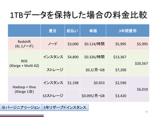 1TBデータを保持した場合の料金比較	
費目	
 前払い	
 単価	
 3年間費用	
Redshi/	
  
(XL	
  1ノード)	
ノード	
 $3,000	
 $0.114/時間	
 $5,995	
 $5,995	
RDS	
  
(Xlarge	
  +	
  MulP	
  AZ)	
インスタンス	
 $4,800	
 $0.326/時間	
 $13,367	
$20,567	
ストレージ	
 $0.2/月・GB	
 $7,200	
Hadoop	
  +	
  Hive	
  
(Xlarge	
  1台)	
インスタンス	
 $1,198	
 $0.053	
 $2,590	
$6,010	
S3ストレージ	
 $0.095/月・GB	
 $3,420	
15	
3年リザーブドインスタンス	
※バージニアリージョン	
 