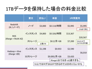 1TBデータを保持した場合の料金比較	
費目	
 前払い	
 単価	
 3年間費用	
Redshi/	
  
(XL	
  1ノード)	
ノード	
 $3,000	
 $0.114/時間	
 $5,995	
 $5,995	
RDS	
  
(Xlarge	
  +	
  MulP	
  AZ)	
インスタンス	
 $4,800	
 $0.326/時間	
 $13,367	
$20,567	
ストレージ	
 $0.2/月・GB	
 $7,200	
Hadoop	
  +	
  Hive	
  
(Xlarge	
  1台)	
インスタンス	
 $1,198	
 $0.053	
 $2,590	
$6,010	
S3ストレージ	
 $0.095/月・GB	
 $3,420	
16	
Xlarge1台ではきっと遅すぎる	
MulP	
  AZで	
  
なければ半額	
上限3TB	
2TBまで同じ	
S3上ではログはGZIPできるので10分の1くらいかも	
 