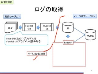 ログの取得	
46	
ログ	
Fluentd	
  
tail	
Fluentd	
  
s3	
 S3	
MySQL	
Local	
  DISK上のログファイルを	
  
Fluentd	
  tail	
  プラグインで読み取る	
バージニアリージョン	
東京リージョン	
リージョンの境界	
以前と同じ	
Redshi/	
 