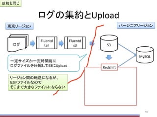 ログの集約とUpload	
48	
ログ	
Fluentd	
  
tail	
Fluentd	
  
s3	
 S3	
MySQL	
一定サイズか一定時間毎に	
  
ログファイルを圧縮してS3にUpload	
バージニアリージョン	
東京リージョン	
Redshi/	
以前と同じ	
リージョン間の転送になるが、	
  
GZIPファイルなので	
  
そこまで大きなファイルにならない	
 