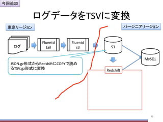 ログデータをTSVに変換	
49	
ログ	
Fluentd	
  
tail	
Fluentd	
  
s3	
 S3	
MySQL	
JSON.gz形式からRedshi/にCOPYで読め
るTSV.gz形式に変換	
  
バージニアリージョン	
東京リージョン	
Redshi/	
今回追加	
 
