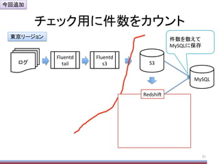 チェック用に件数をカウント	
51	
ログ	
Fluentd	
  
tail	
Fluentd	
  
s3	
 S3	
MySQL	
件数を数えて	
  
MySQLに保存	
  
東京リージョン	
Redshi/	
今回追加	
 