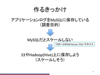 作るきっかけ	
アプリケーションログをMySQLに保存している	
  
（調査目的）	
  
	
  
	
  
MySQLだとスケールしない	
  
	
  
	
  
S3やHadoop(Hive)上に保存しよう	
  
（スケールしそう）	
  
	
57	
１００〜２００Write/sec	
  くらいでキツイ	
 