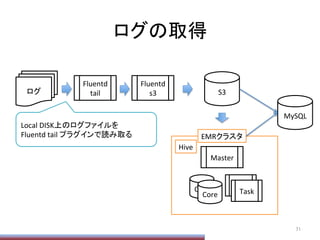 ログの取得	
71	
ログ	
Fluentd	
  
tail	
Fluentd	
  
s3	
 S3	
Master	
Core	
Core	
Task	
Task	
EMRクラスタ	
MySQL	
Hive	
Local	
  DISK上のログファイルを	
  
Fluentd	
  tail	
  プラグインで読み取る	
 