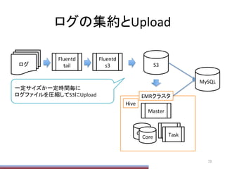 ログの集約とUpload	
73	
ログ	
Fluentd	
  
tail	
Fluentd	
  
s3	
 S3	
Master	
Core	
Core	
Task	
Task	
EMRクラスタ	
MySQL	
Hive	
一定サイズか一定時間毎に	
  
ログファイルを圧縮してS3にUpload	
 