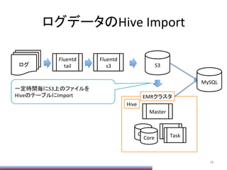 ログデータのHive	
  Import	
74	
ログ	
Fluentd	
  
tail	
Fluentd	
  
s3	
 S3	
Master	
Core	
Core	
Task	
Task	
EMRクラスタ	
MySQL	
Hive	
一定時間毎にS3上のファイルを	
  
HiveのテーブルにImport	
  
 