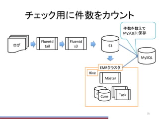 チェック用に件数をカウント	
75	
ログ	
Fluentd	
  
tail	
Fluentd	
  
s3	
 S3	
Master	
Core	
Core	
Task	
Task	
EMRクラスタ	
MySQL	
Hive	
件数を数えて	
  
MySQLに保存	
  
 