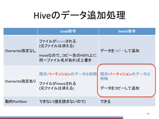 Hiveのデータ追加処理	
Load命令	
 Insert命令	
Overwrite指定なし	
ファイルがmoveされる	
  
(元ファイルは消える)	
  
	
  
moveなので、コピー先のHDFS上に
同一ファイル名があれば上書き	
データをコピーして追加	
Overwrite指定あり	
既存パーティションのデータは削除	
  
	
  
ファイルがmoveされる	
(元ファイルは消える)	
  
既存パーティションのデータは
削除	
  
	
  
データをコピーして追加	
動的ParPPon	
 できない(値を読まないので)	
   できる	
84	
 