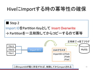 HiveにImportする時の冪等性の確保	
■	
  Step	
  2	
  
Import	
  IDをParPPon	
  Keyとして Insert	
  Overwrite	
  
→	
  ParPPonを一旦削除してからコピーするので冪等	
  
91	
File	
  A	
File	
  B	
File	
  C	
Import	
  ID	
  1	
 EMRクラスタ	
ImportID=1/FileA	
  
	
  	
  	
  	
  	
  	
  	
  	
  	
  	
  	
  	
  	
  	
  	
  	
  	
  	
  	
  	
  	
  /FileB	
  
	
  	
  	
  	
  	
  	
  	
  	
  	
  	
  	
  	
  	
  	
  	
  	
  	
  	
  	
  	
  	
  /FileC	
  	
  	
  	
  	
  	
  	
  	
  	
  	
  	
  	
  	
  	
  	
  	
  	
  	
  	
  	
  	
このImportIDが既に存在すれば、削除してからImportされる	
MySQL	
正常終了→完了フラグ	
 