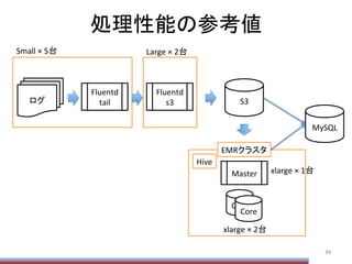 処理性能の参考値	
94	
ログ	
Fluentd	
  
tail	
Fluentd	
  
s3	
 S3	
Master	
Core	
Core	
EMRクラスタ	
MySQL	
Hive	
Small	
  ×	
  5台	
 Large	
  ×	
  2台	
xlarge	
  ×	
  1台	
xlarge	
  ×	
  2台	
 