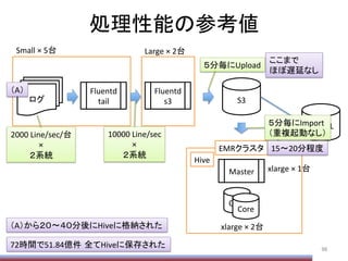 処理性能の参考値	
96	
ログ	
Fluentd	
  
tail	
Fluentd	
  
s3	
 S3	
Master	
Core	
Core	
EMRクラスタ	
MySQL	
Hive	
Small	
  ×	
  5台	
 Large	
  ×	
  2台	
xlarge	
  ×	
  1台	
xlarge	
  ×	
  2台	
2000	
  Line/sec/台	
  
×	
  
２系統	
10000	
  Line/sec	
  
×	
  
２系統	
５分毎にUpload	
５分毎にImport	
  
（重複起動なし）	
（A）から２０〜４０分後にHiveに格納された	
ここまで	
  
ほぼ遅延なし	
15～20分程度	
（A）	
72時間で51.84億件 全てHiveに保存された	
 