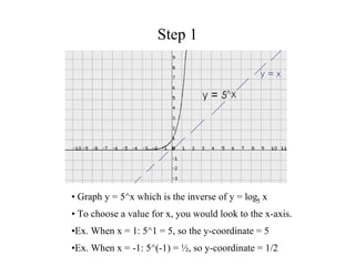 Step 1 Graph y = 5^x which is the inverse of y = log  x To choose a value for x, you would look to the x-axis. Ex. When x = 1: 5^1 = 5, so the y-coordinate = 5 Ex. When x = -1: 5^(-1) = ½, so y-coordinate = 1/2 5 