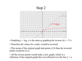 Step 2 Graphing y = log  x is the same as graphing the inverse of y = 5^x Therefore the values for x and y would be reversed This means if the original graph had points (1,5) than the inversed points would be (5,1). All the inverse points would make a new graph, which is a reflection of the original graph that was reflected over the line y = x. 5 