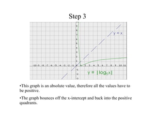 Step 3 This graph is an absolute value, therefore all the values have to be positive. The graph bounces off the x-intercept and back into the positive quadrants. 