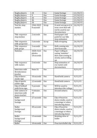 Rugby players 24 Use Game footage 21/10/15
Rugby players 9 Use Game footage 21/10/15
Rugby players 26 Use Game footage 21/10/15
Rugby players 46 Use Game footage 21/10/15
Rugby players 20 Use Game footage 21/10/15
Test for stop
motion
2966-3025
8 seconds
Scrap It went wrong so it is
now a test that will
not be used in our
documentary
26/10/15
Title sequence
stop motion
2 seconds Use Used paper and
paint for our title
stop animation
26/10/15
Title sequence
with props test
5 seconds Scrap Balls dropping 26/10/15
Title sequence
with props
3 seconds Use Balls coming into
shot from side
26/10/15
Statistics 3028-3161
photos
18 seconds
Use Paper rolling in
saying ‘statistics’
then stats coming in
slowly and scrolling
up
26/10/15
Title sequence
with names
2 seconds Use Stop animation of
our names and
documentary
26/10/15
Interview with
Brenda dance
teacher
9min 51 Use 9/11/15
Clip of dance
studio sign
10 seconds Use Hand held camera 9/11/15
Clip of sports
center sign
12 seconds Use Hand held camera 9/11/15
Clip of Solihull
sixth form sign.
9 seconds Use Will be used to
introduce the college
9/11/15
Side camera of
interview with
dance teacher
9 minutes
39
Use Second camera 9/11/15
Ballet
background
footage
27 seconds Use Clip of board in
dance studio, used in
a montage or when
introducing dance
9/11/15
Ballet
background
footage
20 seconds Use Clip of board in
dance studio, used in
a montage or when
introducing dance
9/11/15
Ballet
background
footage
15 seconds Use Rotating view of
ballet
9/11/15
Ballet 10 seconds Use Pose turn ballet clip 9/11/15
 