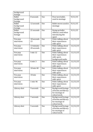 background
footage
Ballet
background
footage
8 seconds Use Pose turn ballet,
used in montage
9/11/15
Ballet
background
footage
12 seconds Use Ballet moves used in
montage
9/11/15
Ballet
background
footage
21 seconds Use Doing up ballet
ribbons, used when
introducing the
sport
9/11/15
Vox pop
interviews
18 seconds
15
Use Pubic talking about
their experiences
with sport
11/11/15
Vox pop
interviews
13 minutes
20 seconds
Use Pubic talking about
their experiences
with sport
11/11/15
Vox pop
interviews
I min 12 Use Pubic talking about
their experiences
with sport,
background audio
11/11/15
Vox pop
interviews
6 min 3 Use Pubic talking about
their experiences
with sport
11/11/15
Vox pop
interviews
10 min 48 Use Pubic talking about
their experiences
with sport
11/11/15
Vox pop
interviews
10 min Use Pubic talking about
their experiences
with sport
11/11/15
Vox pop
interviews
1 min 46 Use Pubic talking about
their experiences
with sport
11/11/15
Library shot 9 seconds Use Background footage
of books and library
for montage of
school work.
11/11/15
Library shot 7 seconds Use Background footage
of books and library
for montage of
school work.
11/11/15
Library shot 5 seconds Use Background footage
of books and library
for montage of
school work.
11/11/15
 