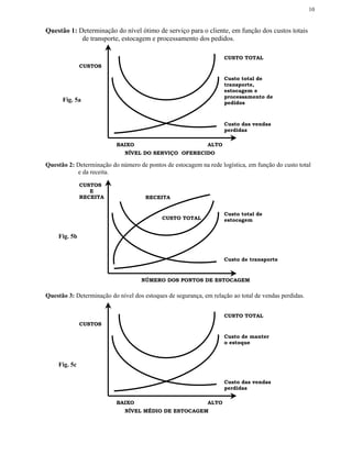 10


Questão 1: Determinação do nível ótimo de serviço para o cliente, em função dos custos totais
            de transporte, estocagem e processamento dos pedidos.

                                                                    CUSTO TOTAL
              CUSTOS

                                                                    Custo total de
                                                                    transporte,
                                                                    estocagem e
                                                                    processamento de
      Fig. 5a                                                       pedidos



                                                                    Custo das vendas
                                                                    perdidas

                           BAIXO                             ALTO
                              NÍVEL DO SERVIÇO OFERECIDO

Questão 2: Determinação do número de pontos de estocagem na rede logística, em função do custo total
           e da receita.

              CUSTOS
                 E
              RECEITA                 RECEITA


                                                                    Custo total de
                                            CUSTO TOTAL             estocagem


    Fig. 5b


                                                                    Custo de transporte



                                    NÚMERO DOS PONTOS DE ESTOCAGEM


Questão 3: Determinação do nível dos estoques de segurança, em relação ao total de vendas perdidas.


                                                                    CUSTO TOTAL
              CUSTOS

                                                                    Custo de manter
                                                                    o estoque



    Fig. 5c

                                                                    Custo das vendas
                                                                    perdidas

                           BAIXO                             ALTO
                              NÍVEL MÉDIO DE ESTOCAGEM
 