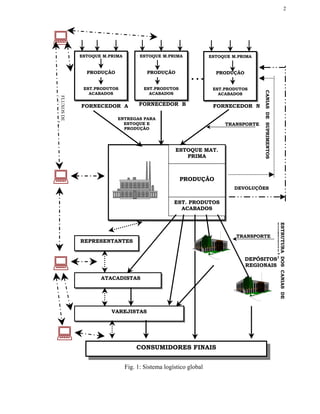 2




              ESTOQUE M.PRIMA         ESTOQUE M.PRIMA              ESTOQUE M.PRIMA


                PRODUÇÃO                 PRODUÇÃO                    PRODUÇÃO
                                                           ...
               EST.PRODUTOS            EST.PRODUTOS                 EST.PRODUTOS




                                                                                     CANIAS DE SUPRIMENTOS
                 ACABADOS                ACABADOS                     ACABADOS
INFORMAÇÕES
FLUXOS DE




              FORNECEDOR A           FORNECEDOR B                   FORNECEDOR N

                           ENTREGAS PARA
                             ESTOQUE E                                  TRANSPORTE
                             PRODUÇÃO




                                                    ESTOQUE MAT.
                                                       PRIMA



                                                      PRODUÇÃO
                                                                           DEVOLUÇÕES


                                                    EST. PRODUTOS
                                                      ACABADOS




                                                                                                             DISTRIBUIÇÃO
                                                                                                             ESTRUTURA DOS CANIAS DE
                                                                            TRANSPORTE
              REPRESENTANTES


                                                                                DEPÓSITOS
                                                                                REGIONAIS

                     ATACADISTAS




                         VAREJISTAS




                                    CONSUMIDORES FINAIS


                                Fig. 1: Sistema logístico global
 