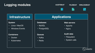 Logging modules
System
• Linux / MacOS
• Windows Events
Containers
• Docker
• Kubernetes
Databases
• MySQL
• PostgreSQL
Queues
• Kafka
• Redis
Web servers
• Apache
• Nginx
Audit data
• Filesystem
• System calls
WINLOGBEATFILEBEATAUDITBEAT
Infrastructure Applications
 