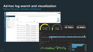 !12
Ad-hoc log search and visualization
Kibana Discover, Visualize, Dashboard
 