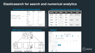 Elasticsearch for search and numerical analytics
Inverted Index for full-text search Columnar store for structured data
BKD Trees for numerical operations Rollups
 