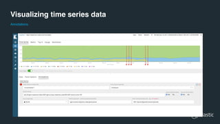 Visualizing time series data
Annotations
 