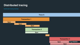 Distributed tracing example
Distributed tracing
Trace A
Transaction 1
Span
Span
Span
Transaction 2
Span
Transaction 3
Span
Span
 