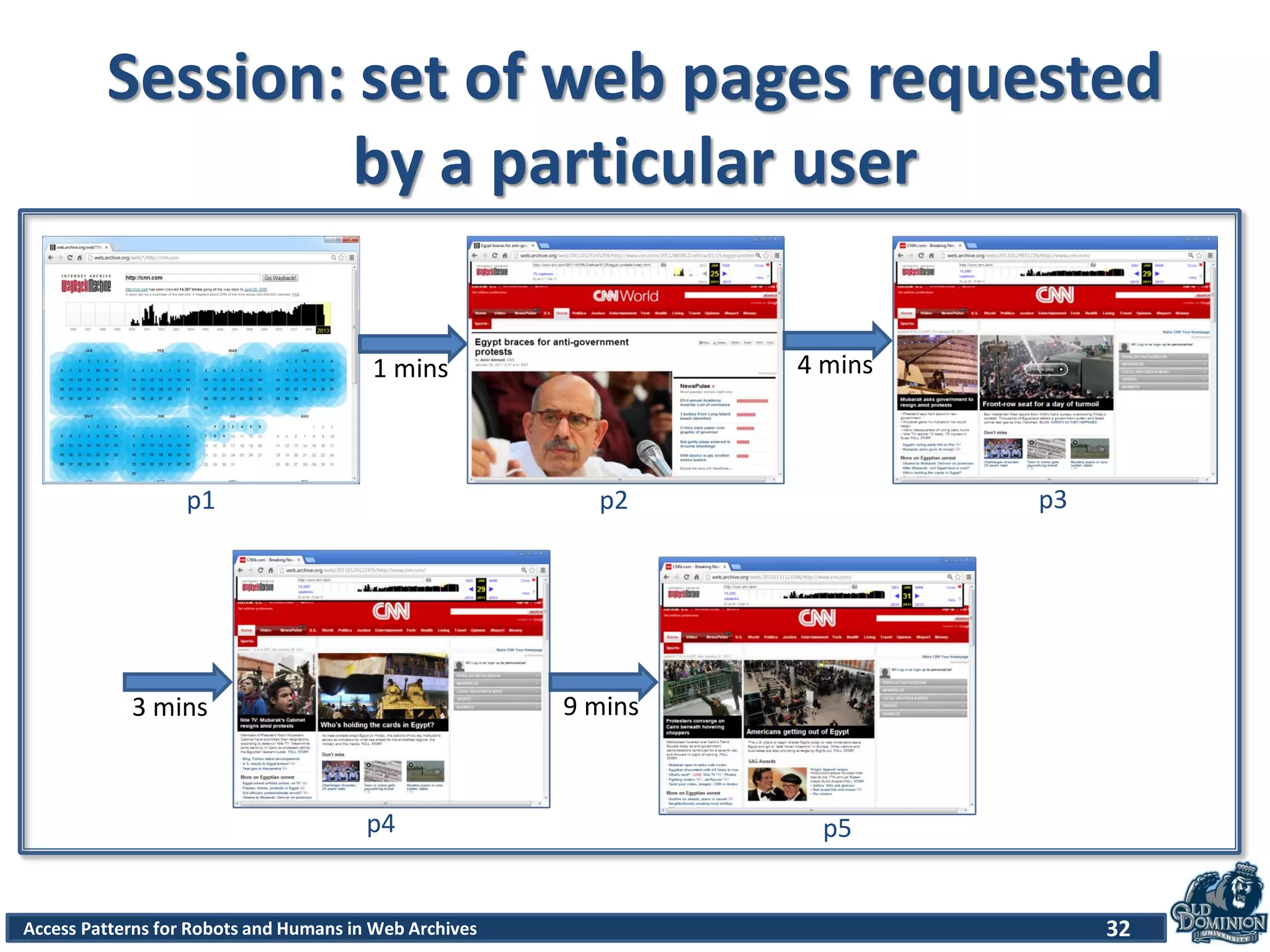 Access Patterns for Robots and Humans in Web Archives
Session: set of web pages requested
by a particular user
32
1 mins 4 mins
3 mins 9 mins
p1 p2 p3
p4 p5
 