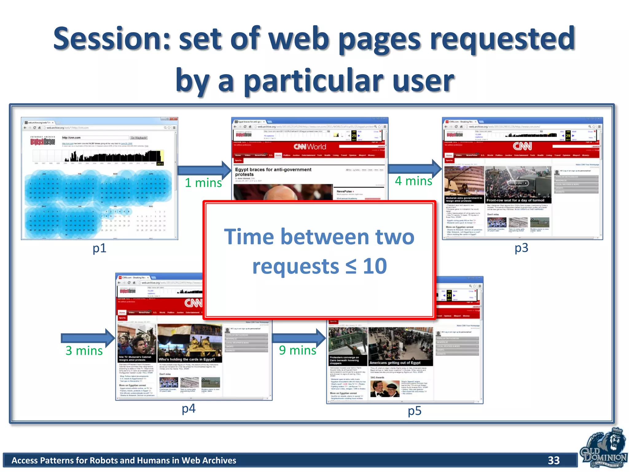 Access Patterns for Robots and Humans in Web Archives
Session: set of web pages requested
by a particular user
33
1 mins 4 mins
3 mins 9 mins
p1 p2 p3
p4 p5
Time between two
requests ≤ 10
 