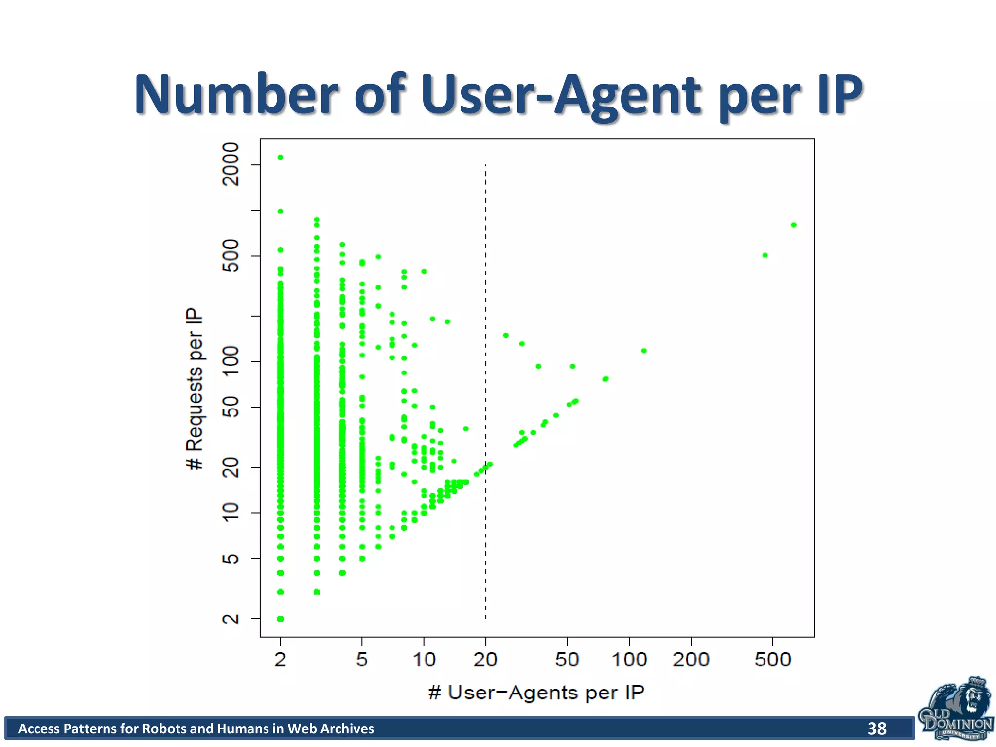 Access Patterns for Robots and Humans in Web Archives
Number of User-Agent per IP
38
 
