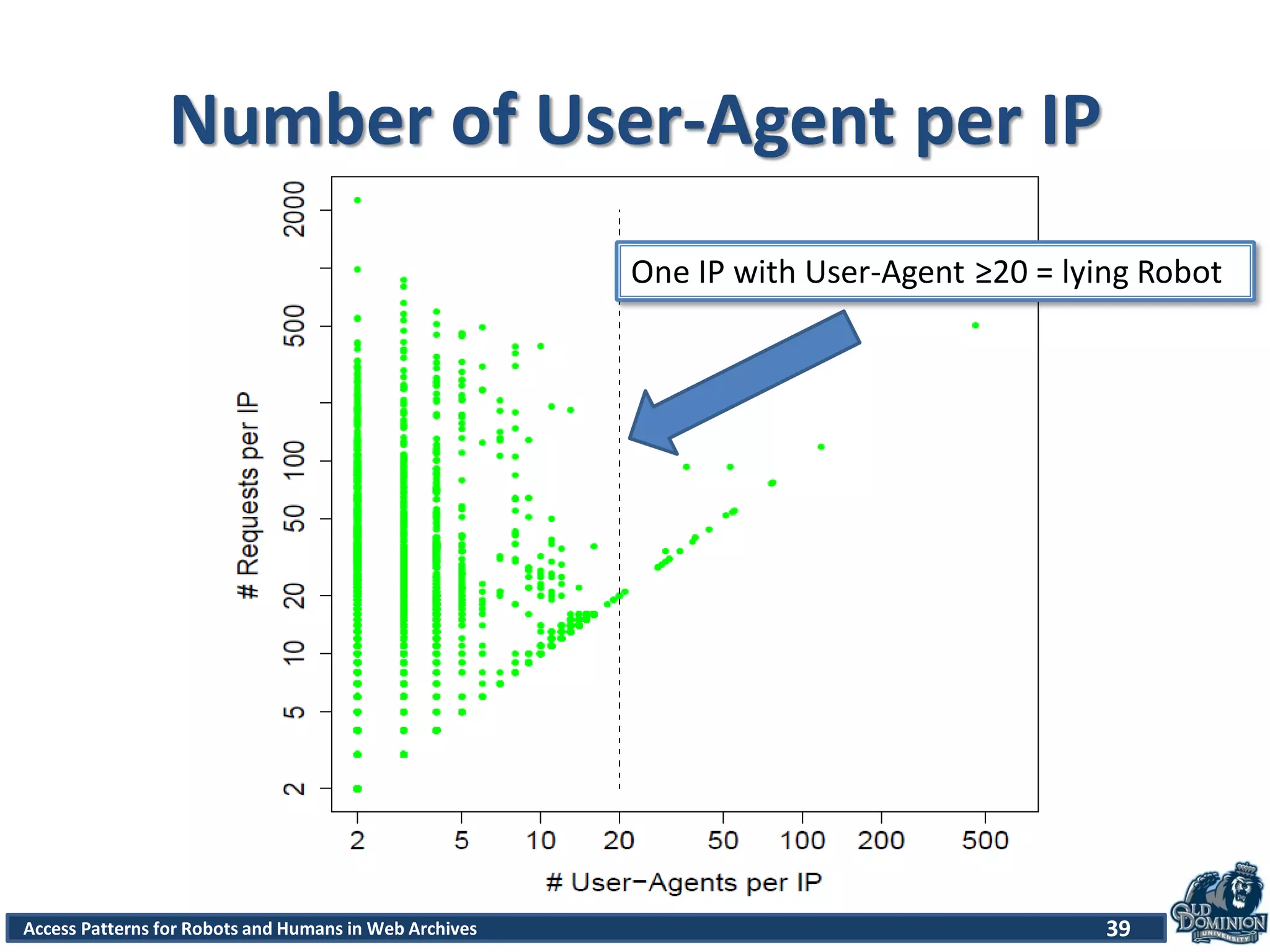 Access Patterns for Robots and Humans in Web Archives
Number of User-Agent per IP
39
One IP with User-Agent ≥20 = lying Robot
 