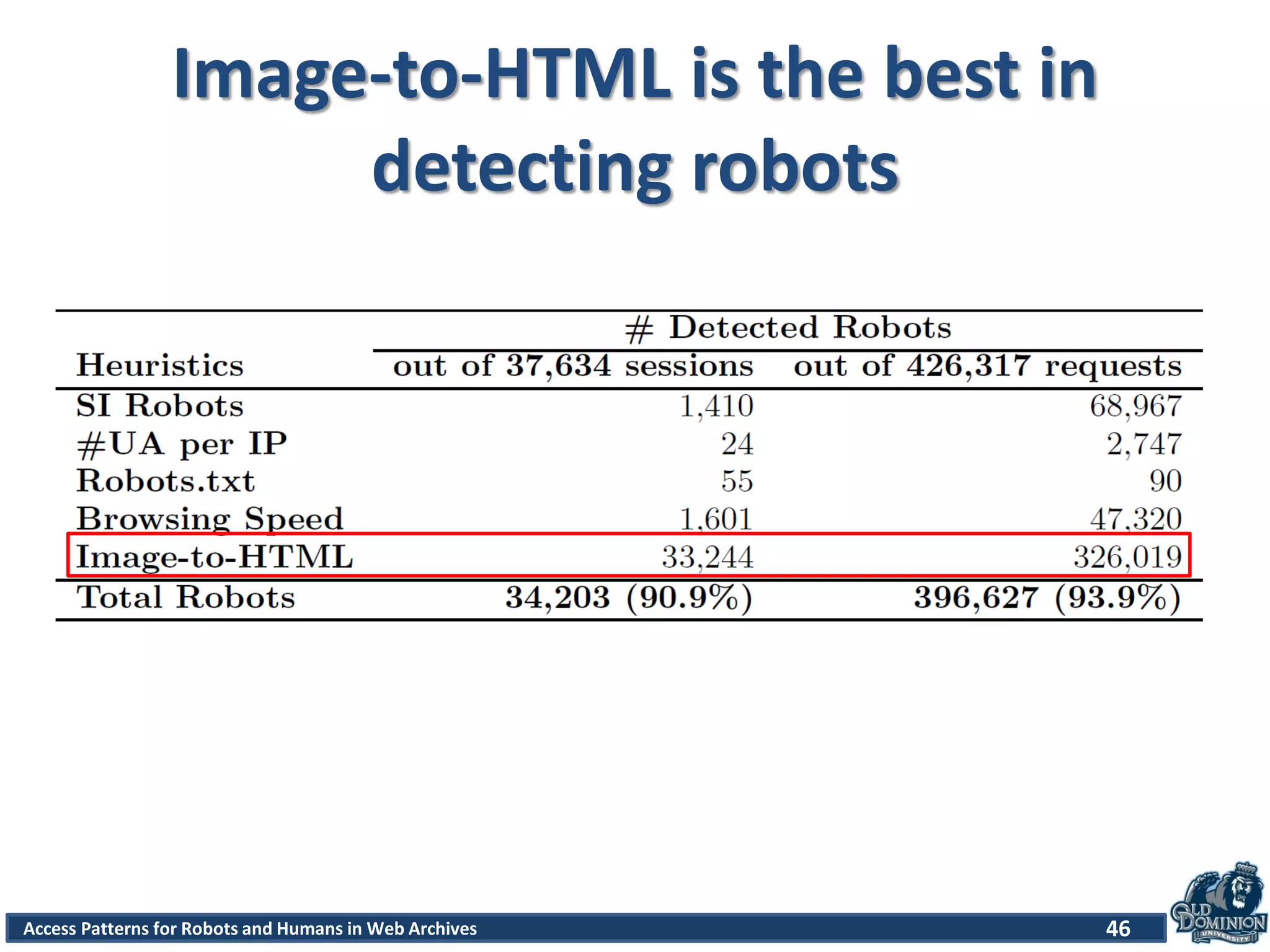 Access Patterns for Robots and Humans in Web Archives
Image-to-HTML is the best in
detecting robots
46
 