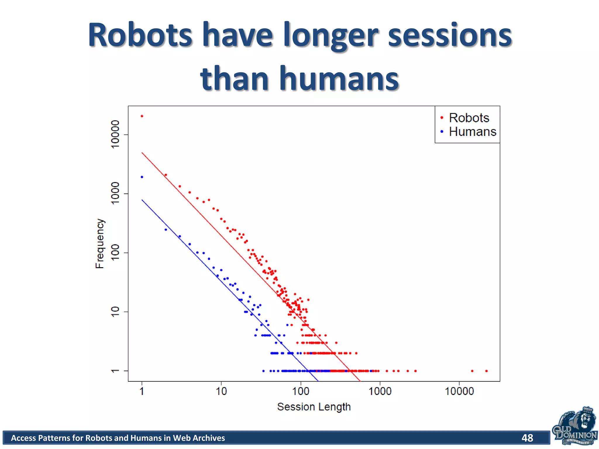 Access Patterns for Robots and Humans in Web Archives
Robots have longer sessions
than humans
48
 