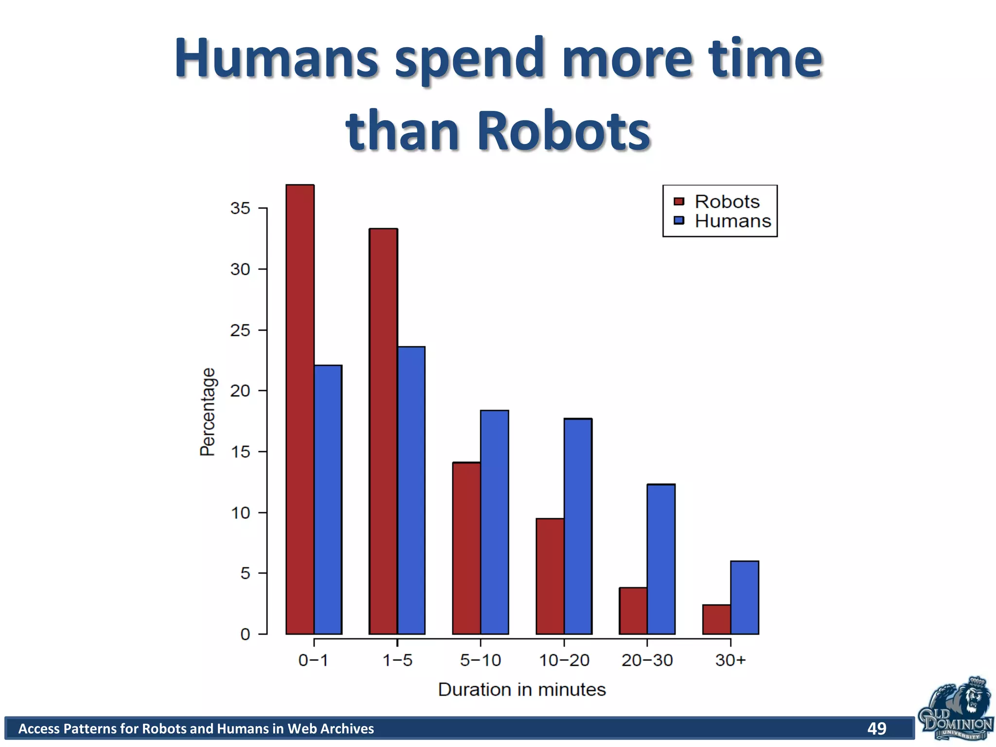 Access Patterns for Robots and Humans in Web Archives
Humans spend more time
than Robots
49
 